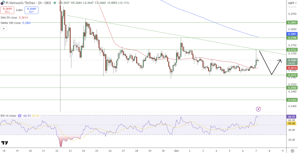 Pi Network Price Chart - Source: Tradingview