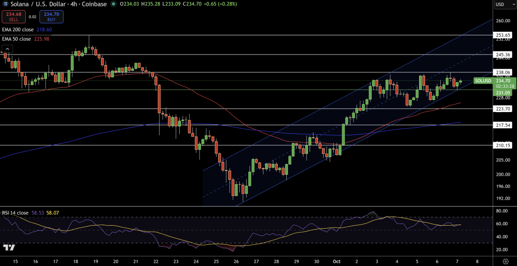 Solana Price Chart - Source: Tradingview