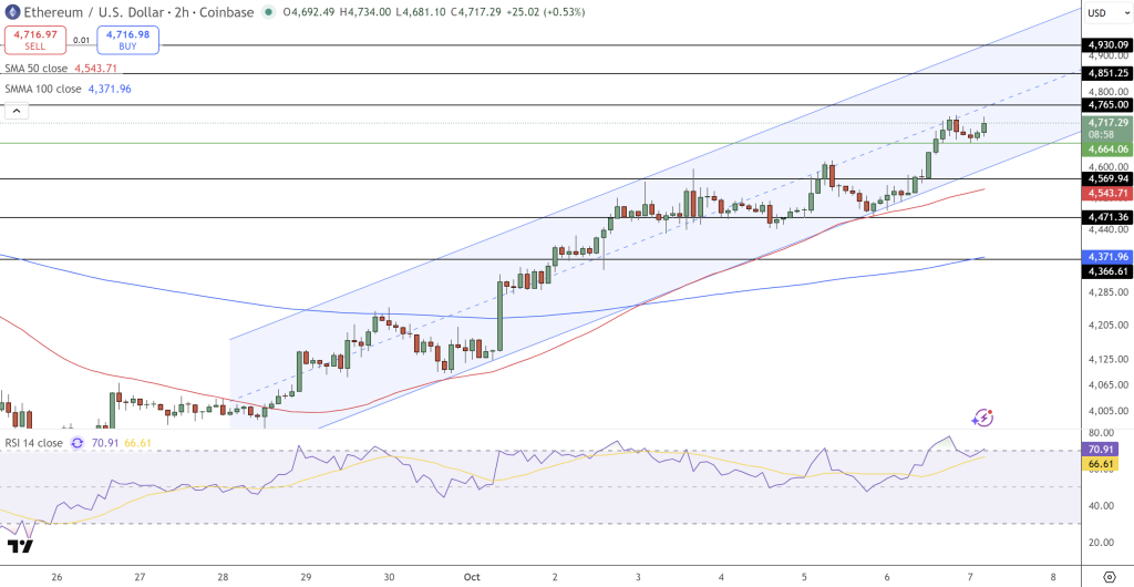 Ethereum Price Chart - Source: Tradingview
