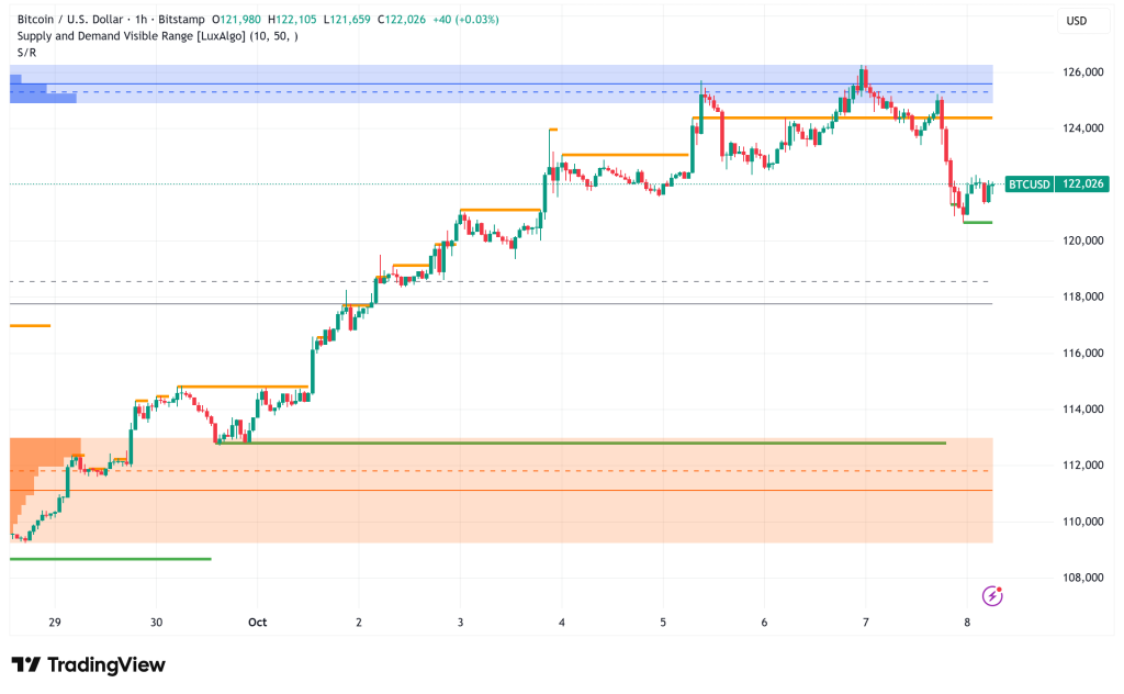 Bitcoin Makes New ATH Above $126K, Institutional Flows Signal Path to $150K
