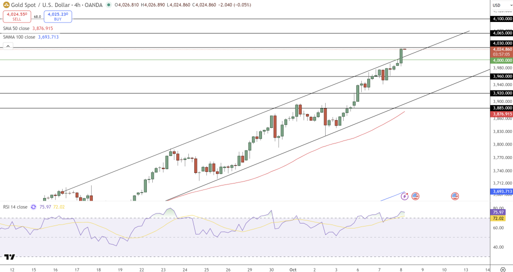 GOLD Price Chart - Source: Tradingview