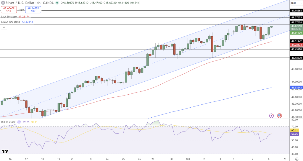 Silver Price Chart - Source: Tradingview