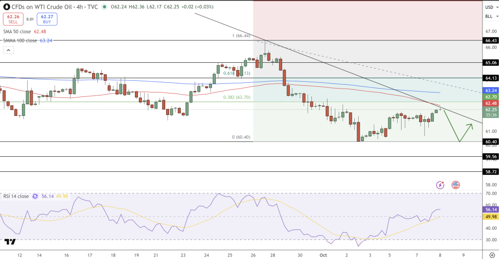 WTI Crude Price Chart - Source: Tradingview