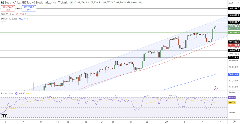JSE Price Chart - Source: Tradingview