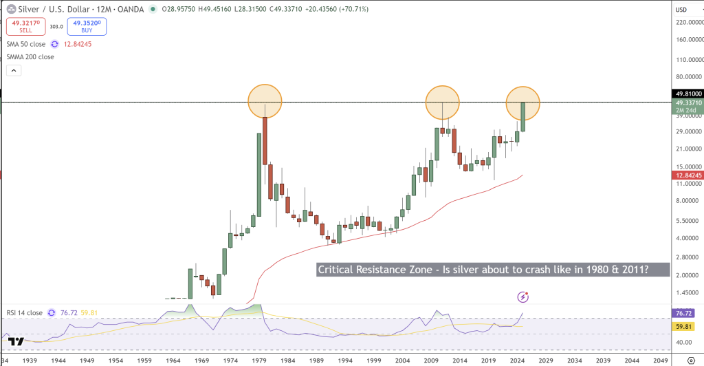 Silver Year Price Chart - Source: Tradingview