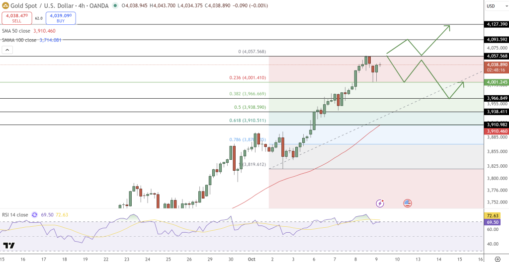 GOLD Price Chart - Source: Tradingview