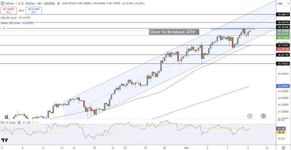 Silver Price Chart - Source: Tradingview