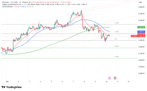 Ethereum Holds $4,300, Institutional Staking and On-Chain Activity Signal Path to $10,000