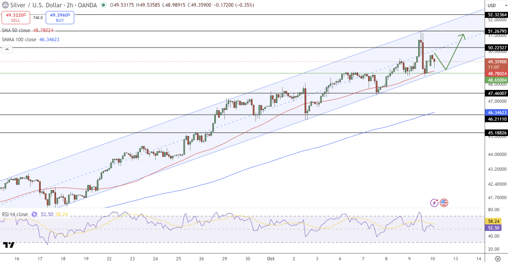 Silver Price Chart - Source: Tradingview