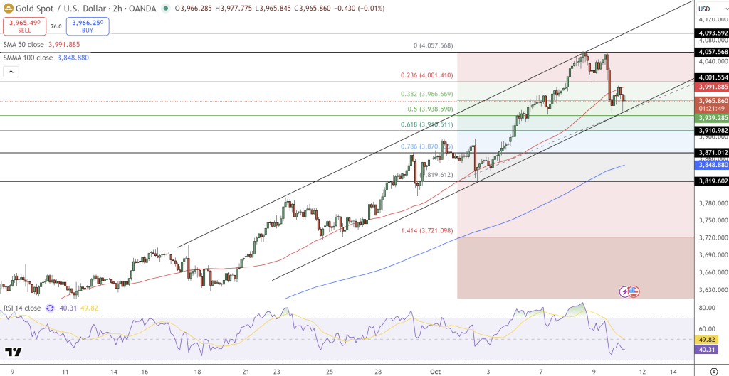 GOLD Price Chart - Source: Tradingview