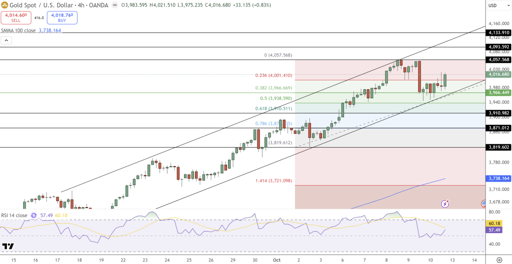 GOLD Price Chart - Source: Tradingview