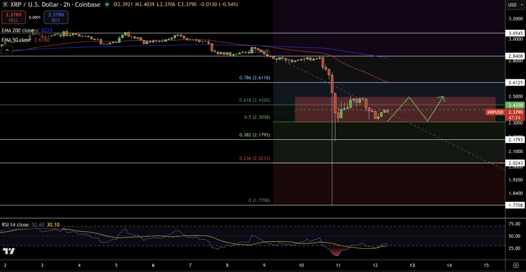 XRP/USD Price Chart - Source: Tradingview