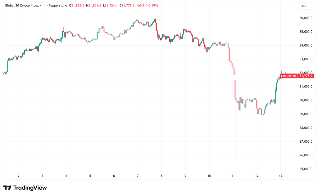 Daily Crypto Signals: Bitcoin and Ethereum Rally as US-China Trade Tensions Ease, Market Recovers from Flash Crash