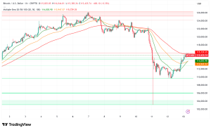 Bitcoin Rebounds Above $115,000 From Flash Crash; Golden Cross Signals Potential $200K Rally