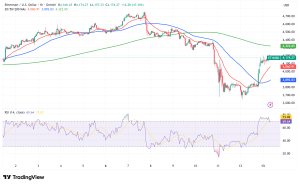 Ethereum Surges Past $4,100 Following Derivatives Stabilization, Can ETH Reclaim $4,500?