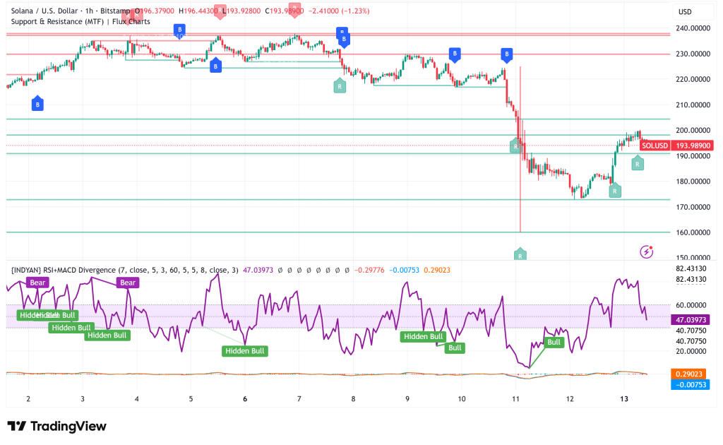 Solana Breaks Above $195 with Bullish Momentum, Can It Rally to $300 on Institutional Treasury Accumulations?