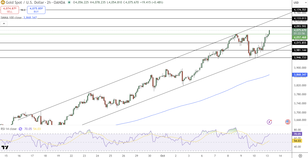 GOLD Price Chart - Source: Tradingview