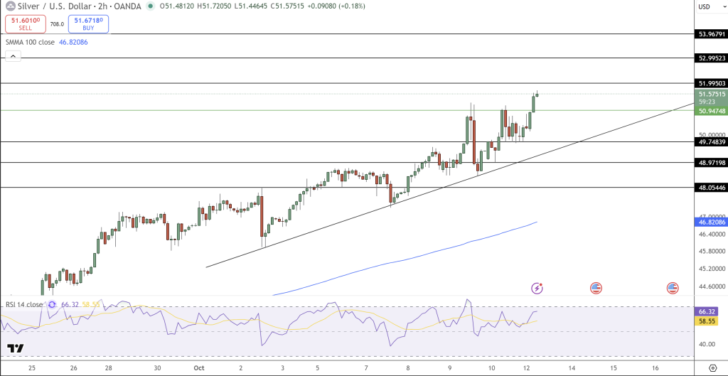 Silver Price Chart - Source: Tradingview