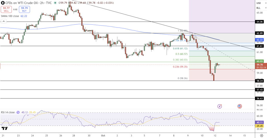 WTI Oil Price Chart - Source: Tradingview