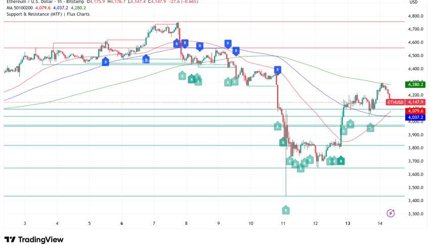 Ethereum Stabilizes Above $4,100, Institutional Buying and Leverage Surge Drive Cautious Recovery