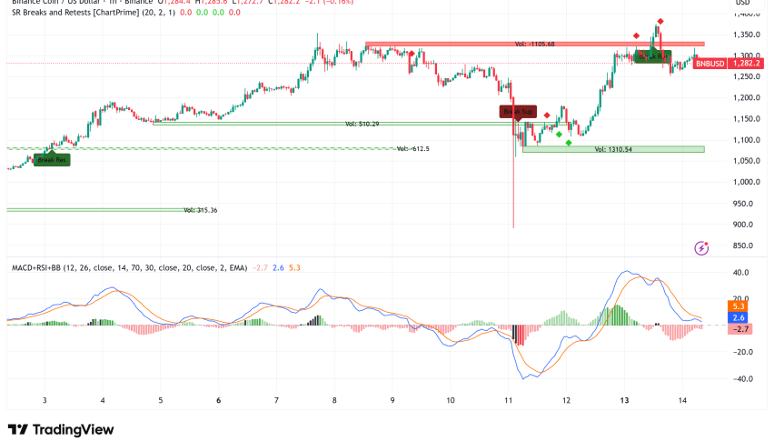BNB Price Dips After New ATH Above $1,370, When Will It Cross $1,500?