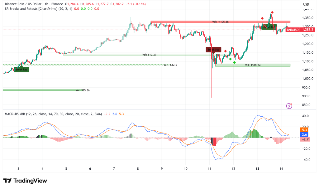 BNB Price Dips After New ATH Above $1,370, When Will It Cross $1,500?