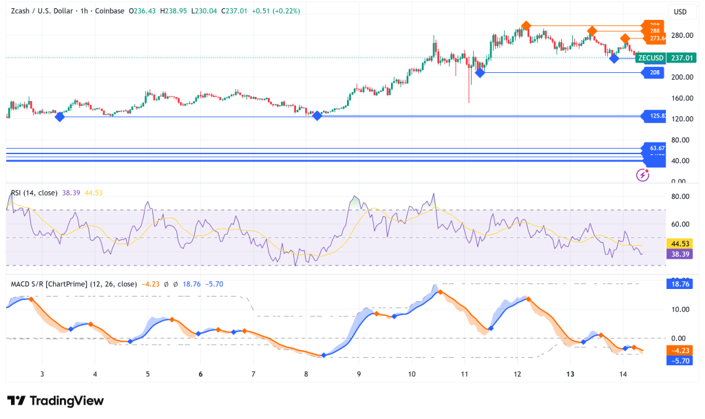 Zcash Surges 340% in a Month: Bull Flag Pattern Points to $336 Target, Overbought Warnings Mount