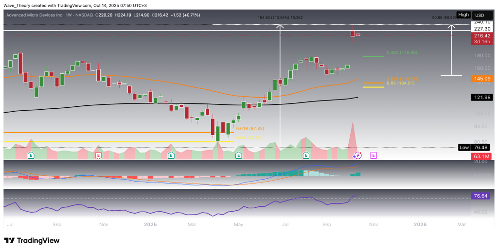 AMD