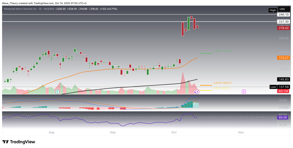AMD