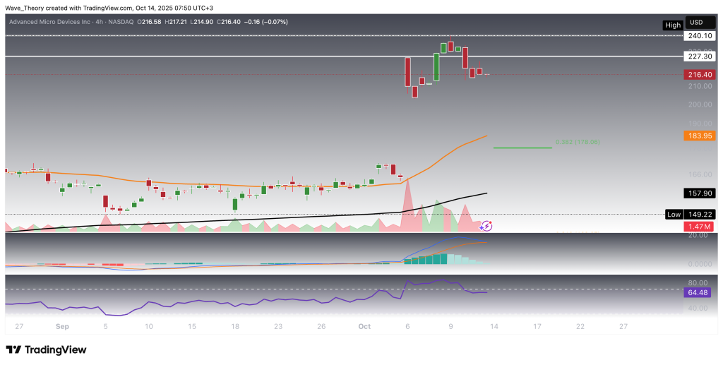 AMD