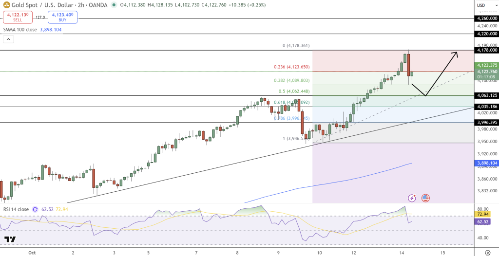 GOLD Price Chart - Source: Tradingview