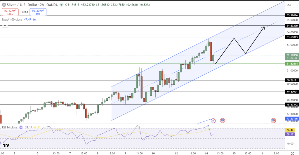 Silver Price Chart - Source: Tradingview