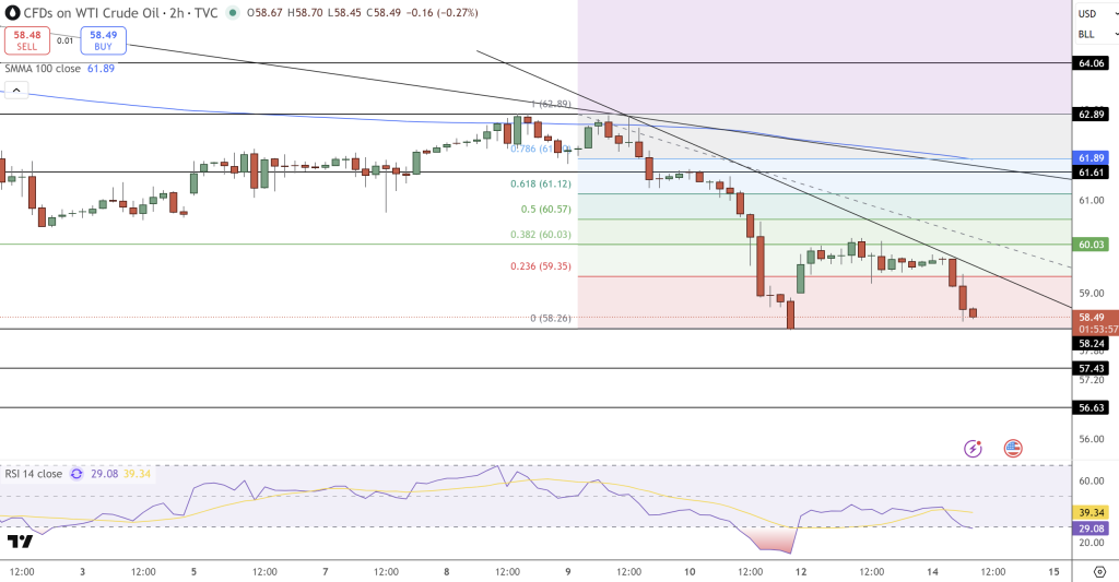 USOIL Price Chart - Source: Tradingview