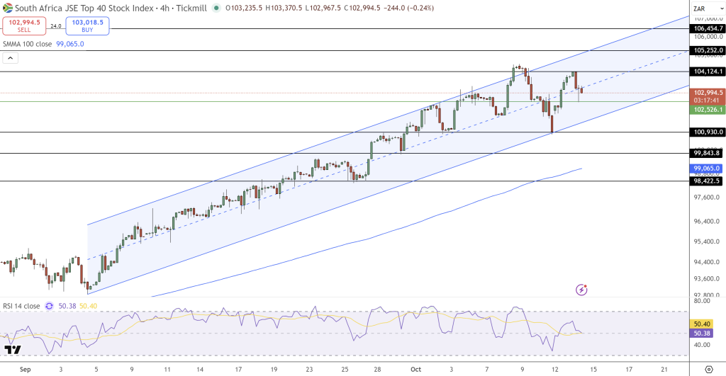 JSE Price Chart - Source: Tradingview