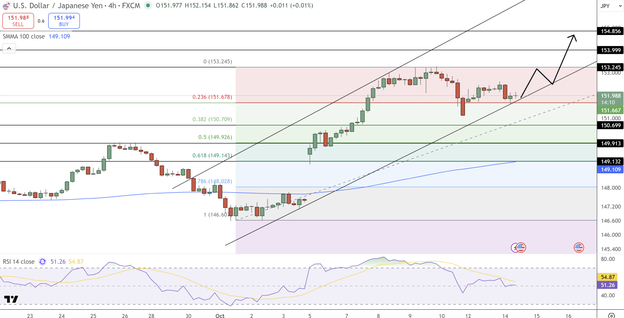 USD/JPY Analysis: Bull Flag Forms Above 151.98, Targeting 154.85 ...