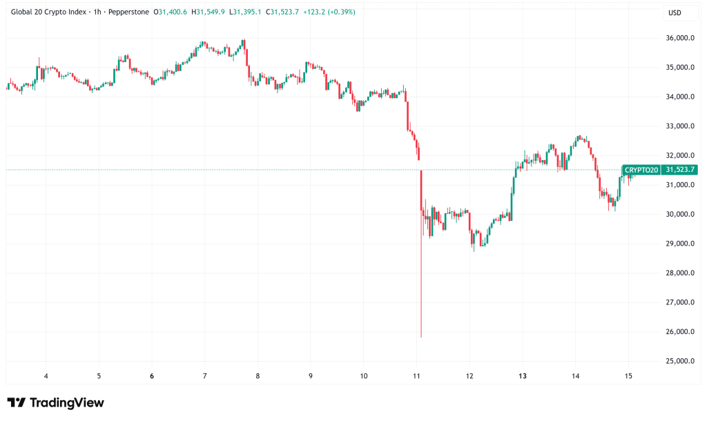Daily Crypto Signals: Bitcoin Tests $113K, Solana Struggles to Hold $200 as Market Stabilizes