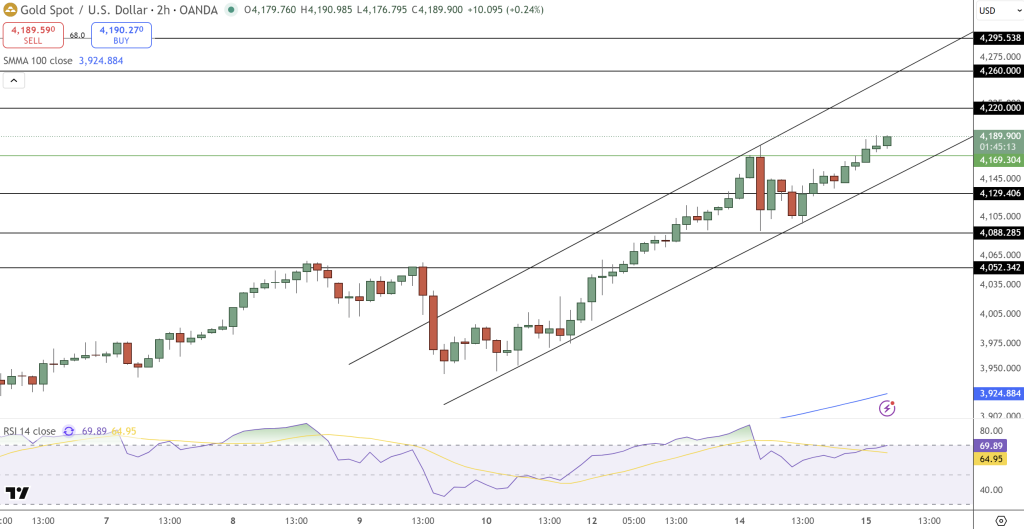 GOLD Price Chart - Source: Tradingview