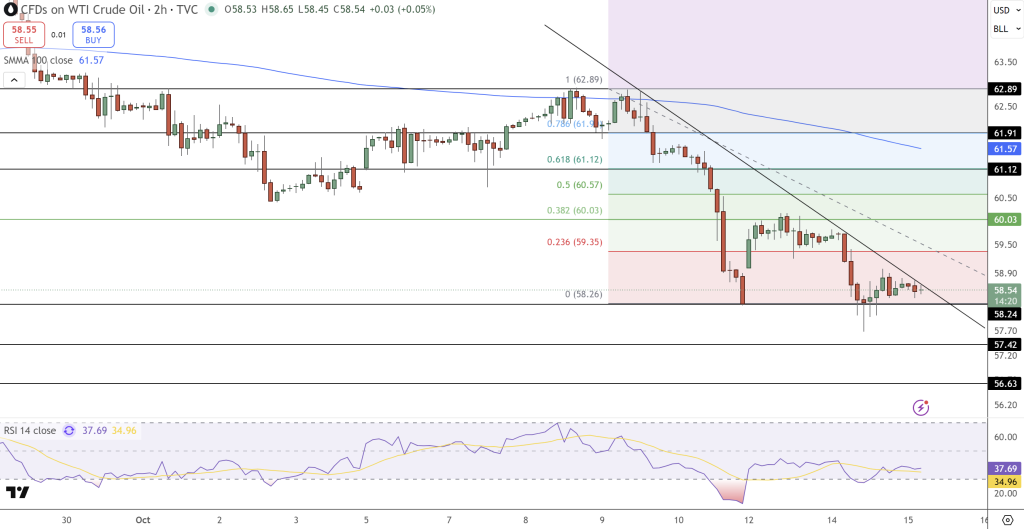 WTI Crude Price Chart - Source: Tradingview