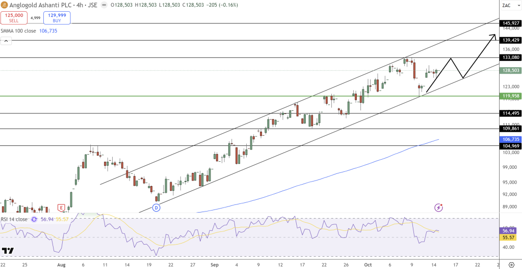 AngloGold Price Chart - Source: Tradingview