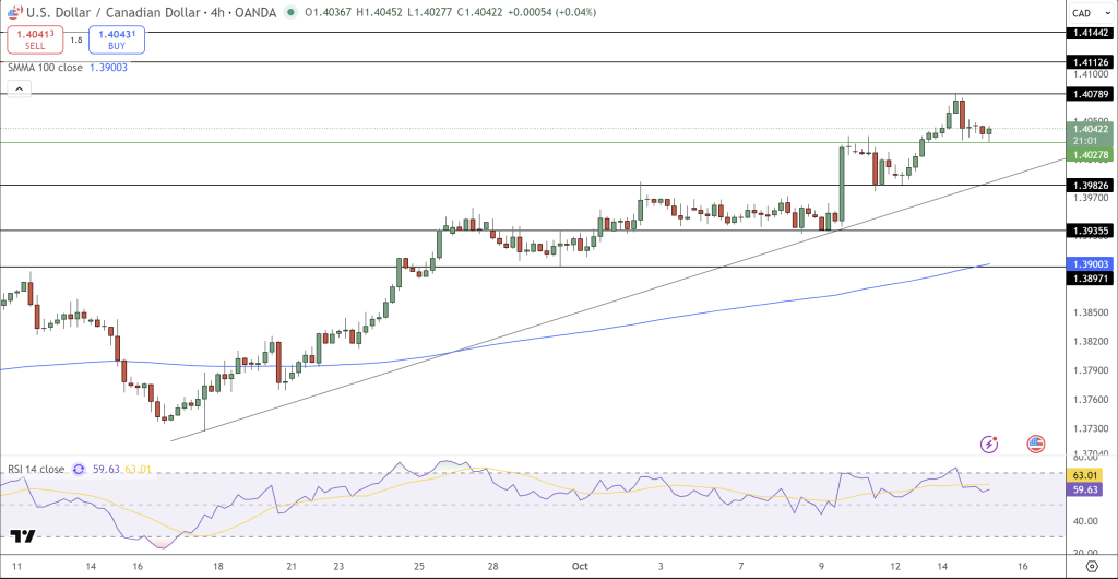 USD/CAD Price Chart - Source: Tradingview