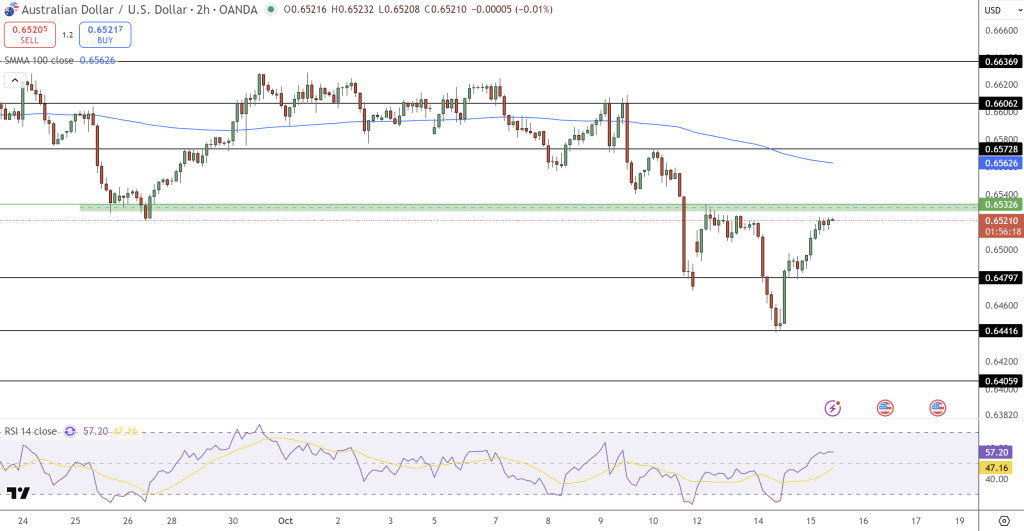 AUD/USD Price Chart - Source: Tradingview