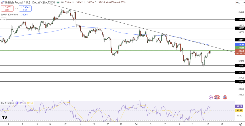 GBP/USD Price Chart - Source: Tradingview