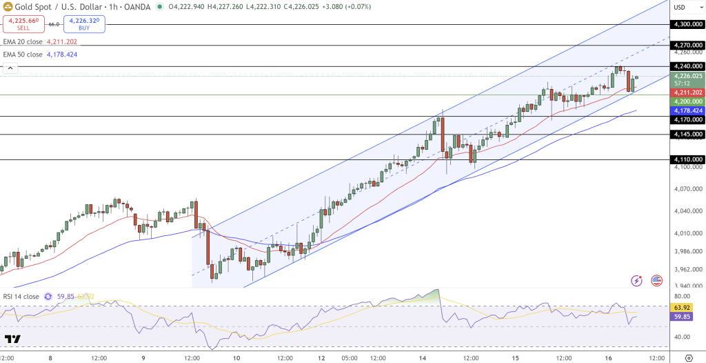 GOLD Price Chart - Source: Tradingview