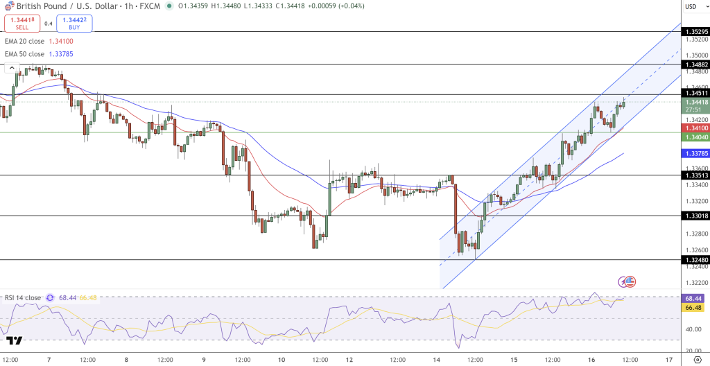 GBP/USD Price Chart - Source: Tradingview