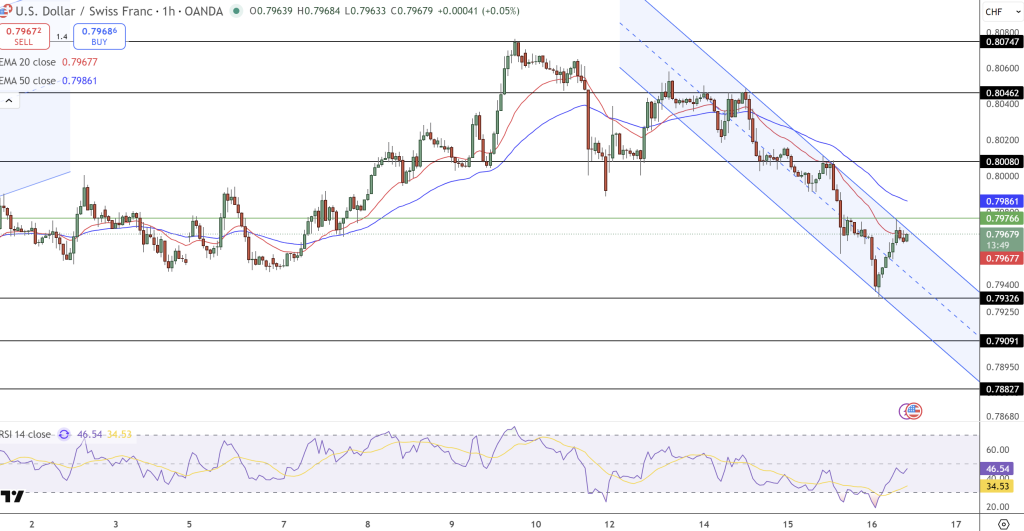 USD/CHF Price Chart - Source: Tradingview