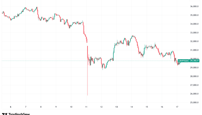 Daily Crypto Signals: Bitcoin Dips to $108K, Ethereum Slides Under $4,000 Amid Market Turbulence