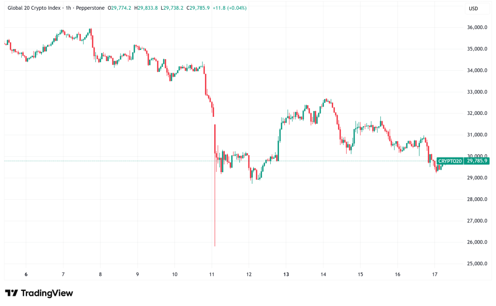 Daily Crypto Signals: Bitcoin Dips to $108K, Ethereum Slides Under $4,000 Amid Market Turbulence