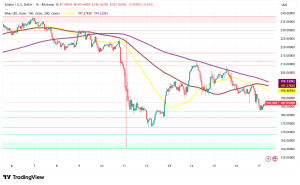 Solana Dips Under Key Support Despite a16z Investment Boosting Liquid Staking Confidence