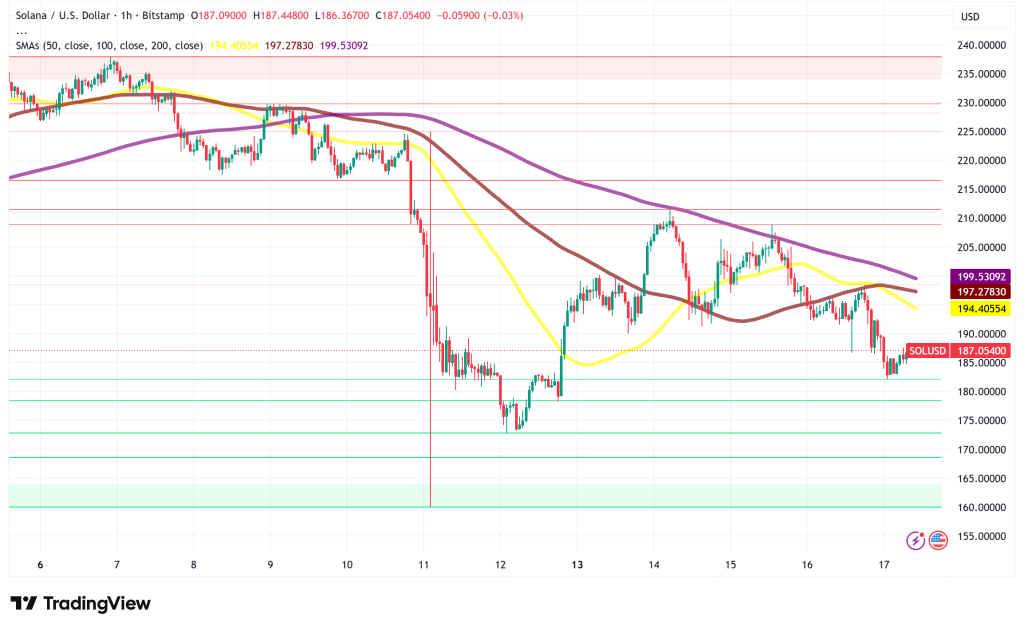 Solana Dips Under Key Support Despite a16z Investment Boosting Liquid Staking Confidence