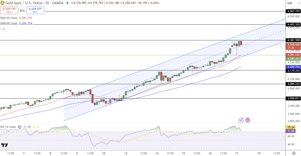 GOLD Price Chart - Source: Tradingview